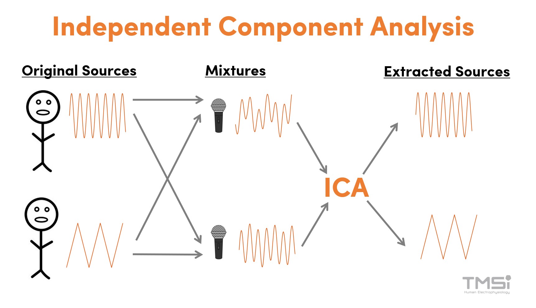 Independent Component Analysis (ICA) TMSi